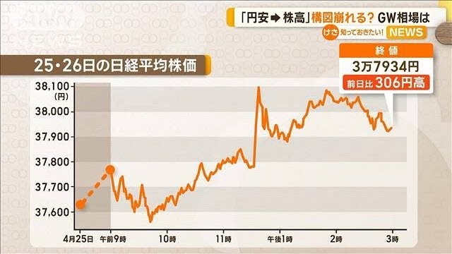 Weak Yen Fails to Boost Stocks as Expected