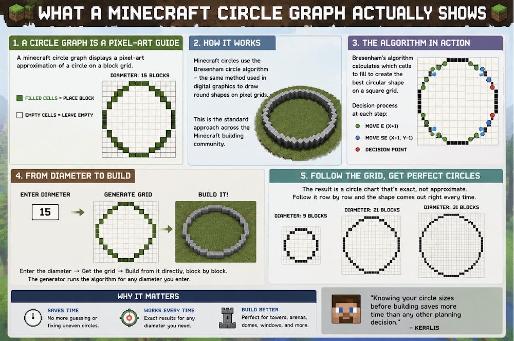 Circle Generator Minecraft: Build With a Circle Chart